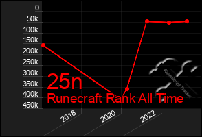 Total Graph of 25n