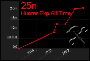 Total Graph of 25n