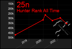 Total Graph of 25n