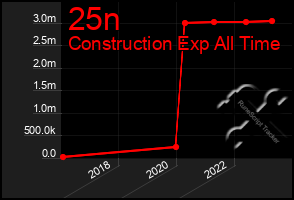 Total Graph of 25n