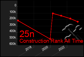 Total Graph of 25n