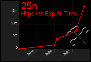 Total Graph of 25n