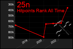 Total Graph of 25n