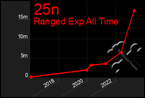 Total Graph of 25n