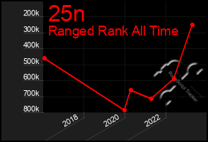 Total Graph of 25n