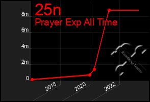 Total Graph of 25n