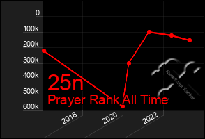 Total Graph of 25n