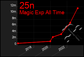 Total Graph of 25n