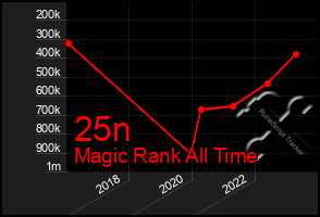 Total Graph of 25n