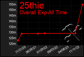 Total Graph of 25thie