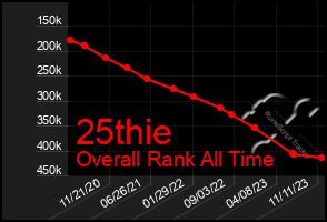 Total Graph of 25thie