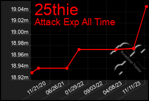 Total Graph of 25thie