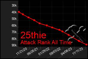 Total Graph of 25thie