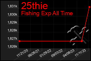 Total Graph of 25thie