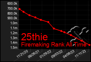 Total Graph of 25thie