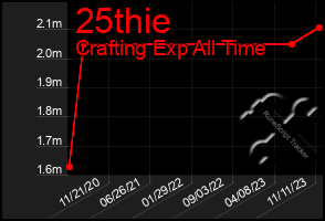 Total Graph of 25thie