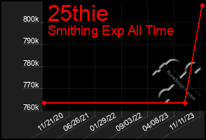 Total Graph of 25thie