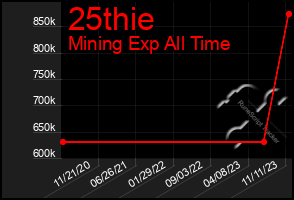 Total Graph of 25thie