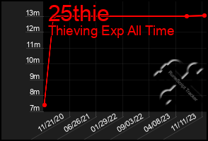 Total Graph of 25thie