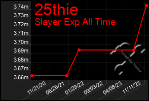 Total Graph of 25thie