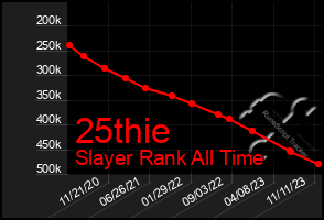 Total Graph of 25thie