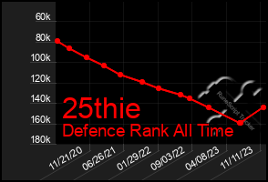 Total Graph of 25thie