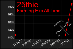Total Graph of 25thie