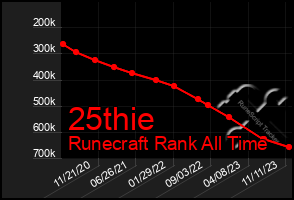Total Graph of 25thie