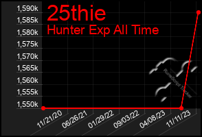 Total Graph of 25thie
