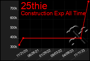 Total Graph of 25thie