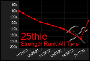 Total Graph of 25thie