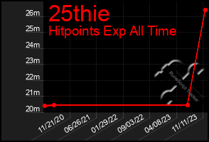 Total Graph of 25thie