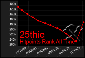 Total Graph of 25thie