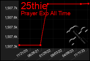 Total Graph of 25thie
