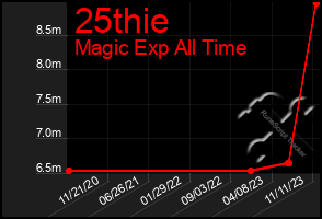 Total Graph of 25thie