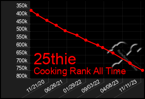 Total Graph of 25thie