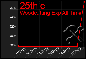 Total Graph of 25thie