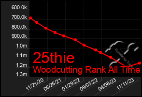 Total Graph of 25thie