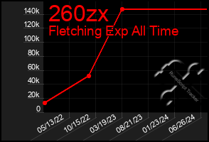 Total Graph of 260zx