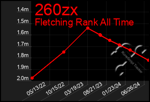 Total Graph of 260zx