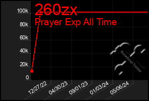 Total Graph of 260zx