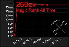 Total Graph of 260zx