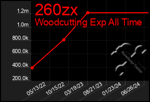 Total Graph of 260zx