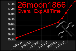 Total Graph of 26moon1866