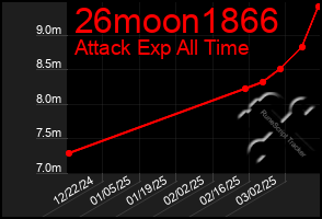 Total Graph of 26moon1866