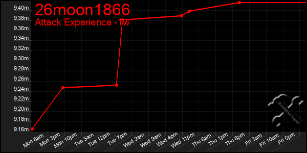 Last 7 Days Graph of 26moon1866