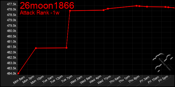 Last 7 Days Graph of 26moon1866