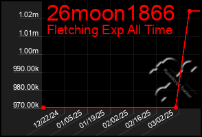 Total Graph of 26moon1866