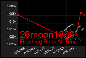 Total Graph of 26moon1866