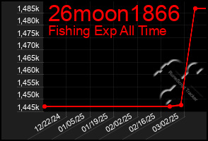 Total Graph of 26moon1866